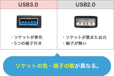 USB3.0と2.0の違い